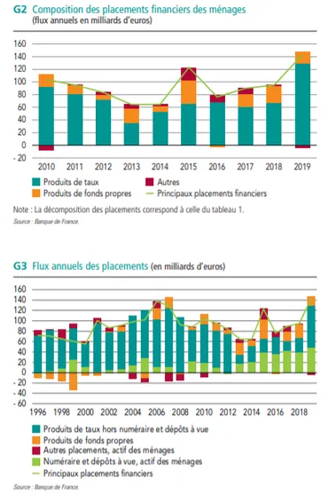 Composition des placements financiers des ménages en France et flux annuels des placements, d'après la Banque de France