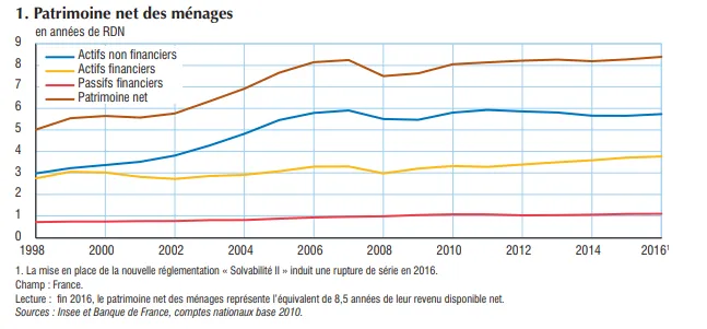 Patrimoine net des ménages en France de 1998 à 2016, d'après l'INSEE et la Banque de France