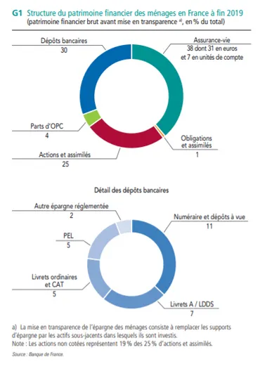 Struture du patrimoine financier des ménages en France à fin 2019, d'après la Banque de France